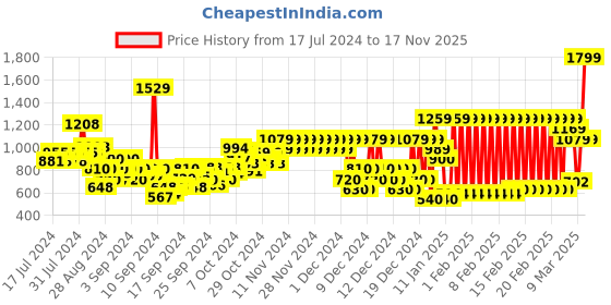 ajio.com pepe jeans Boys Checked Slim Fit Shirt pepe jeans Price History Graph from 17 Jul 2024 to 17 Nov 2025