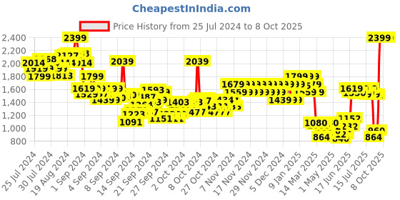 ajio.com pepe jeans Boys Coco Sprinter Lightly Washed Regular Fit Jeans pepe jeans Price History Graph from 25 Jul 2024 to 7 Oct 2025