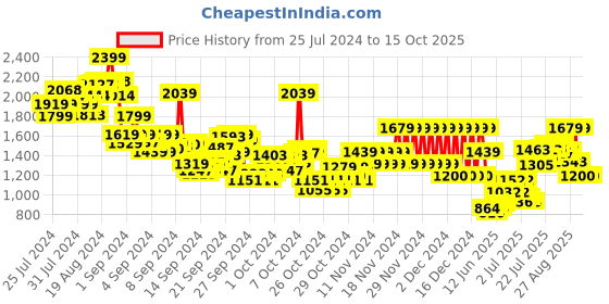 ajio.com pepe jeans Boys Commence Cashed Mid-Wash Slim Fit Jeans pepe jeans Price History Graph from 25 Jul 2024 to 4 Oct 2025