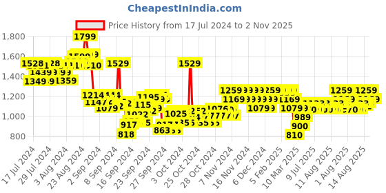 ajio.com pepe jeans Boys Distressed Regular Fit Jeans pepe jeans Price History Graph from 17 Jul 2024 to 2 Nov 2025