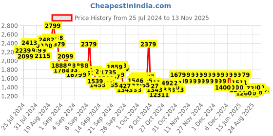 ajio.com pepe jeans Boys Fabel Cashed Lightly Washed Slim Fit Jeans pepe jeans Price History Graph from 25 Jul 2024 to 13 Nov 2025