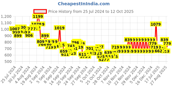 ajio.com pepe jeans Boys Graphic Print Regular Fit Round-Neck T-Shirt pepe jeans Price History Graph from 25 Jul 2024 to 12 Oct 2025