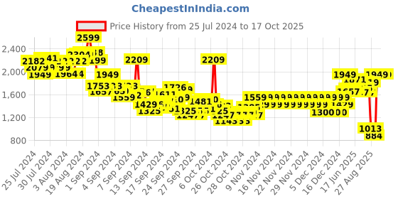 ajio.com pepe jeans Boys Habana LS Checked Regular Fit Shacket pepe jeans Price History Graph from 25 Jul 2024 to 16 Oct 2025