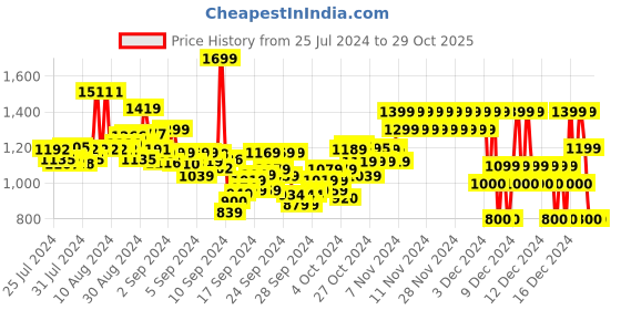 ajio.com pepe jeans Boys Heavy-Wash Slim Fit Jeans pepe jeans Price History Graph from 25 Jul 2024 to 29 Oct 2025