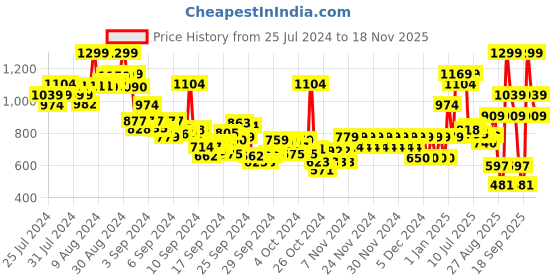 ajio.com pepe jeans Boys Hornet Printed Regular Fit Crew-Neck T-Shirt pepe jeans Price History Graph from 25 Jul 2024 to 18 Nov 2025