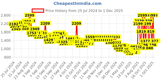 ajio.com pepe jeans Boys Hose Cashed Mid-Wash Slim Fit Jeans pepe jeans Price History Graph from 25 Jul 2024 to 30 Nov 2025