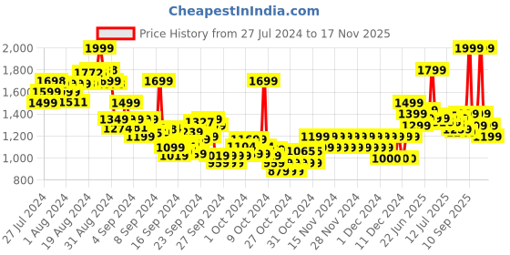 ajio.com pepe jeans Boys Jabble Cashed Mid-Wash Slim Fit Distressed Jeans pepe jeans Price History Graph from 27 Jul 2024 to 17 Nov 2025