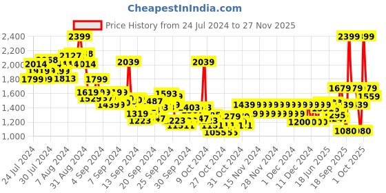 ajio.com pepe jeans Boys Jame Cashed Heavily Washed Slim Fit Jeans pepe jeans Price History Graph from 24 Jul 2024 to 27 Nov 2025
