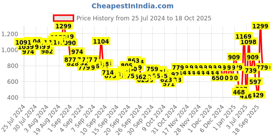 ajio.com pepe jeans Boys Jude SS IP Printed Regular Fit Round-Neck T-Shirt pepe jeans Price History Graph from 25 Jul 2024 to 18 Oct 2025