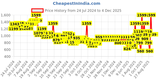 ajio.com pepe jeans Boys Keith SS IP Striped Regular Fit Polo T-Shirt pepe jeans Price History Graph from 24 Jul 2024 to 3 Dec 2025