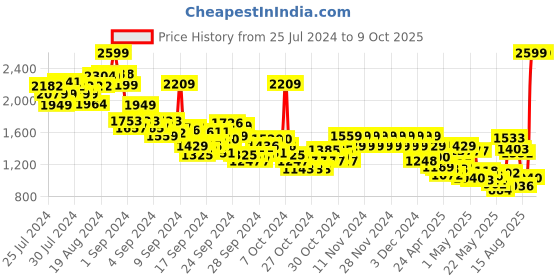 ajio.com pepe jeans Boys Lando Archie Regular Fit Jogger Jeans pepe jeans Price History Graph from 25 Jul 2024 to 9 Oct 2025