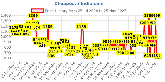 ajio.com pepe jeans Boys Leaf Print Regular Fit Shirt pepe jeans Price History Graph from 25 Jul 2024 to 25 Nov 2025