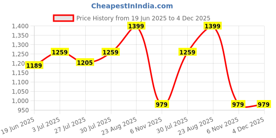 ajio.com pepe jeans Boys Leaf Print Regular Fit Shirt pepe jeans Price History Graph from 19 Jun 2025 to 4 Dec 2025