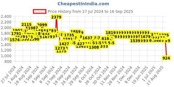 ajio.com pepe jeans Boys Light-Wash Slim Fit Distressed Jeans pepe jeans Price History Graph from 27 Jul 2024 to 16 Sep 2025
