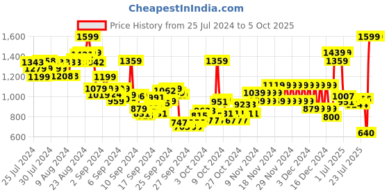 ajio.com pepe jeans Boys Lightly Washed Distressed Regular Fit Shorts pepe jeans Price History Graph from 25 Jul 2024 to 5 Oct 2025