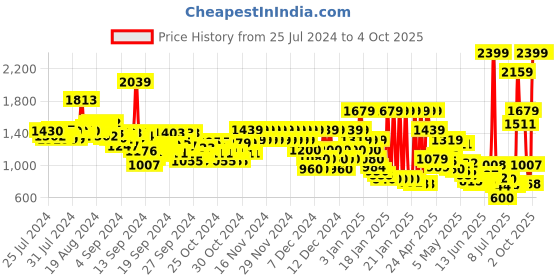 ajio.com pepe jeans Boys Lightly Washed Jogger Jeans pepe jeans Price History Graph from 25 Jul 2024 to 4 Oct 2025
