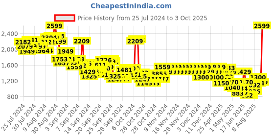 ajio.com pepe jeans Boys Lightly Washed Regular Fit Jeans pepe jeans Price History Graph from 25 Jul 2024 to 3 Oct 2025