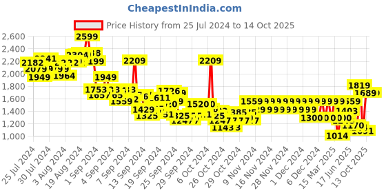 ajio.com pepe jeans Boys Lightly Washed Regular Fit Jeans pepe jeans Price History Graph from 25 Jul 2024 to 14 Oct 2025