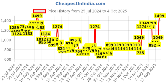 ajio.com pepe jeans Boys Lightly Washed Regular Fit Shorts pepe jeans Price History Graph from 25 Jul 2024 to 4 Oct 2025