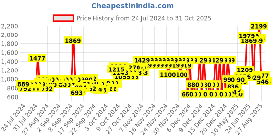 ajio.com pepe jeans Boys Lightly Washed Slim Fit Jeans pepe jeans Price History Graph from 24 Jul 2024 to 31 Oct 2025