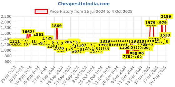 ajio.com pepe jeans Boys Lightly Washed Slim Fit Jeans pepe jeans Price History Graph from 25 Jul 2024 to 4 Oct 2025