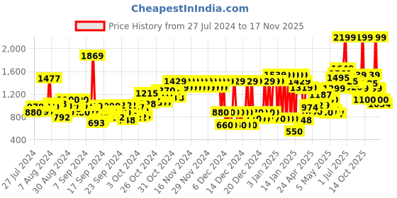 ajio.com pepe jeans Boys Lightly Washed Slim Fit Jeans pepe jeans Price History Graph from 27 Jul 2024 to 17 Nov 2025