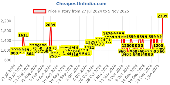 ajio.com pepe jeans Boys Lightly Washed Slim Fit Jeans pepe jeans Price History Graph from 27 Jul 2024 to 5 Nov 2025