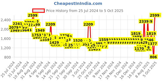 ajio.com pepe jeans Boys Mason Checked Regular Fit Shacket pepe jeans Price History Graph from 25 Jul 2024 to 5 Oct 2025
