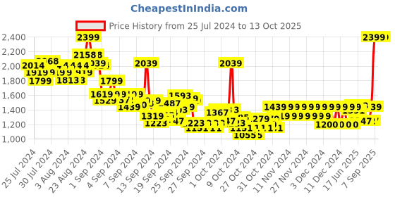 ajio.com pepe jeans Boys Maze Cashed Mid-Wash Slim Fit Distressed Jeans pepe jeans Price History Graph from 25 Jul 2024 to 4 Oct 2025