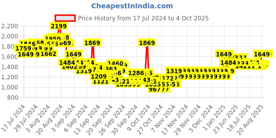 ajio.com pepe jeans Boys Mid-Wash Bootcut Jeans pepe jeans Price History Graph from 17 Jul 2024 to 4 Oct 2025