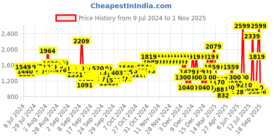 ajio.com pepe jeans Boys Mid-Wash Jogger Jeans pepe jeans Price History Graph from 9 Jul 2024 to 1 Nov 2025