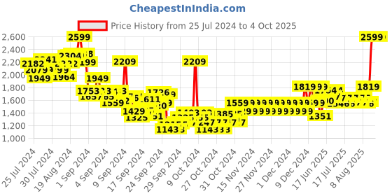 ajio.com pepe jeans Boys Mid-Wash Regular Fit Jeans pepe jeans Price History Graph from 25 Jul 2024 to 4 Oct 2025
