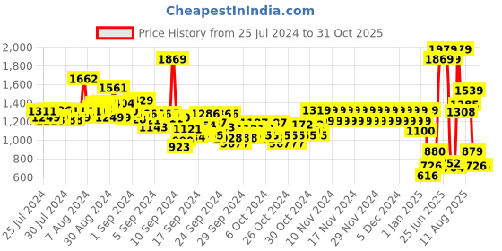 ajio.com pepe jeans Boys Mid-Wash Slim Fit Jeans pepe jeans Price History Graph from 25 Jul 2024 to 31 Oct 2025