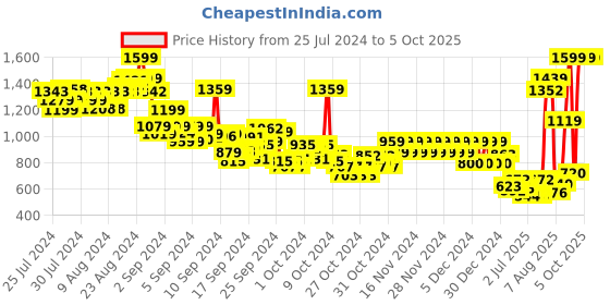 ajio.com pepe jeans Boys Nedal JR IP Regular Fit Shorts pepe jeans Price History Graph from 25 Jul 2024 to 5 Oct 2025