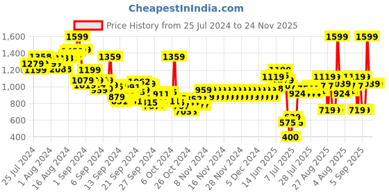 ajio.com pepe jeans Boys Nedal Printed Regular Fit Shorts pepe jeans Price History Graph from 25 Jul 2024 to 24 Nov 2025