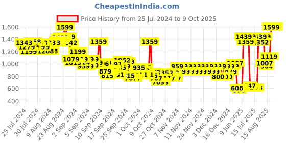 ajio.com pepe jeans Boys Nedal Regular Fit Shorts pepe jeans Price History Graph from 25 Jul 2024 to 9 Oct 2025