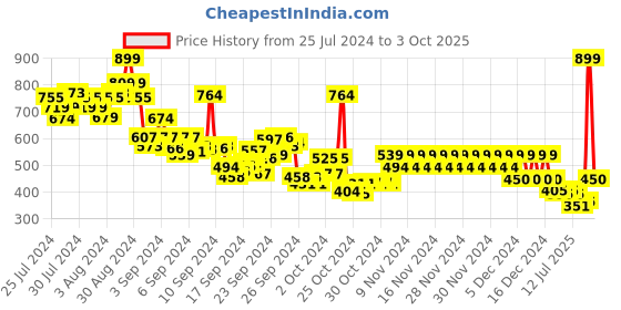 ajio.com pepe jeans Boys Niel Graphic Print Regular Fit T-Shirt pepe jeans Price History Graph from 25 Jul 2024 to 3 Oct 2025