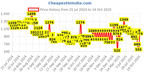 ajio.com pepe jeans Boys Ombre-Dyed Regular Fit Crew-Neck T-Shirt pepe jeans Price History Graph from 25 Jul 2024 to 19 Oct 2025