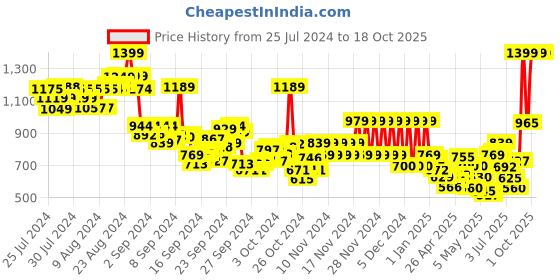ajio.com pepe jeans Boys Parken SS IP Printed Regular Fit Polo T-Shirt pepe jeans Price History Graph from 25 Jul 2024 to 17 Oct 2025