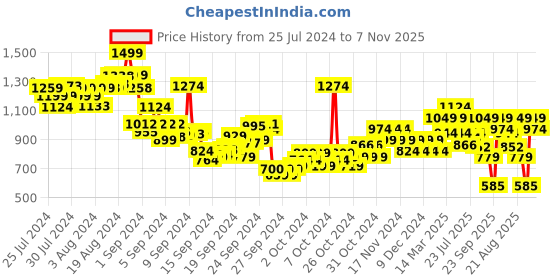 ajio.com pepe jeans Boys Parth Printed Regular Fit Polo T-Shirt pepe jeans Price History Graph from 25 Jul 2024 to 7 Nov 2025