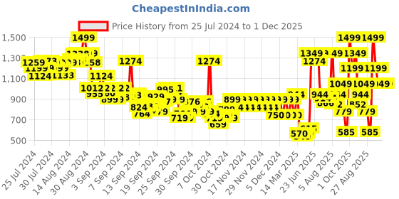 ajio.com pepe jeans Boys Parth SS IP Regular Fit Polo T-Shirt pepe jeans Price History Graph from 25 Jul 2024 to 30 Nov 2025