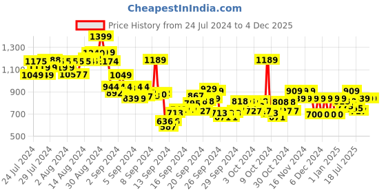 ajio.com pepe jeans Boys Pascal Heathered Regular Fit Henley T-Shirt pepe jeans Price History Graph from 24 Jul 2024 to 4 Dec 2025
