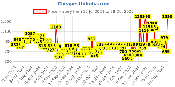 ajio.com pepe jeans Boys Petrus Logo Print Regular Fit Polo T-Shirt pepe jeans Price History Graph from 17 Jul 2024 to 28 Oct 2025