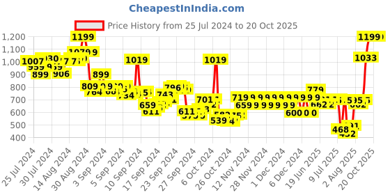 ajio.com pepe jeans Boys Printed Regular Fit Crew-Neck T-Shirt pepe jeans Price History Graph from 25 Jul 2024 to 20 Oct 2025