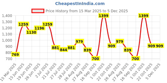 ajio.com pepe jeans Boys Printed Regular Fit Polo T-Shirt pepe jeans Price History Graph from 15 Mar 2025 to 4 Dec 2025