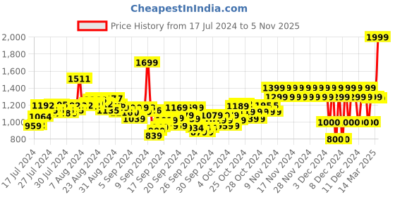 ajio.com pepe jeans Boys Printed Regular Fit Shirt pepe jeans Price History Graph from 17 Jul 2024 to 5 Nov 2025