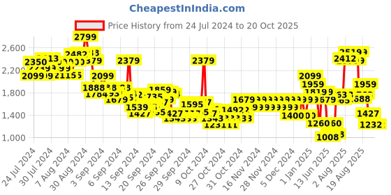 ajio.com pepe jeans Boys Regular Fit Jeans pepe jeans Price History Graph from 24 Jul 2024 to 20 Oct 2025