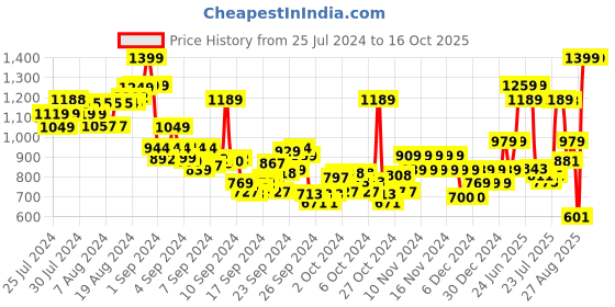ajio.com pepe jeans Boys Scooby SS IP Printed Regular Fit Round-Neck T-Shirt pepe jeans Price History Graph from 25 Jul 2024 to 15 Oct 2025