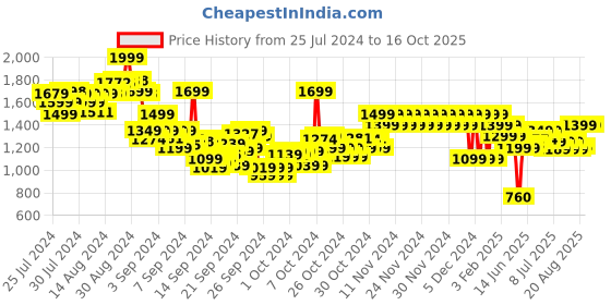 ajio.com pepe jeans Boys Siro JR LS IP Checked Regular Fit Shirt pepe jeans Price History Graph from 25 Jul 2024 to 15 Oct 2025