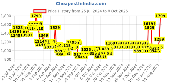 ajio.com pepe jeans Boys Siron LS Checked Regular Fit Shirt pepe jeans Price History Graph from 25 Jul 2024 to 8 Oct 2025